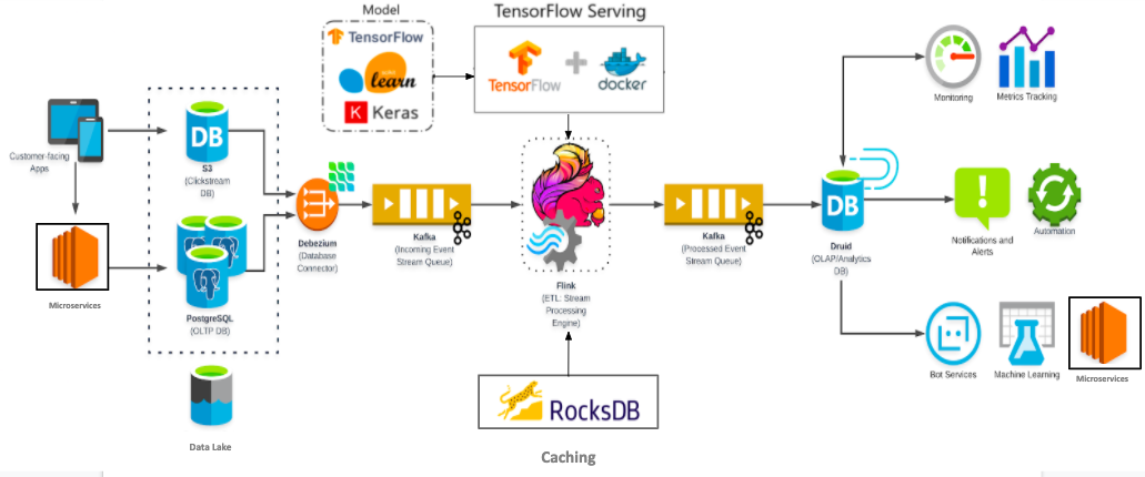 DDL Architecture